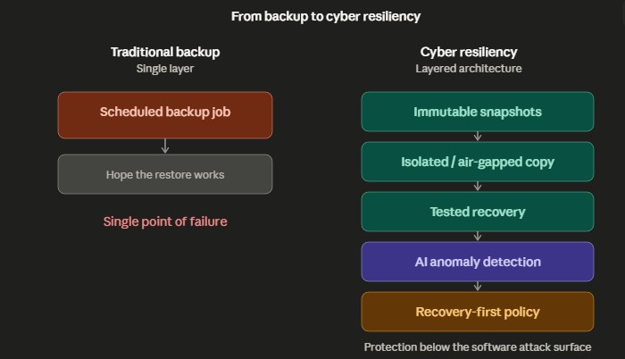 Why Cyber Resiliency Is the New Backup